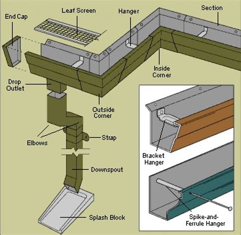 downspout distribution box|3 x 5 gutter downspouts.